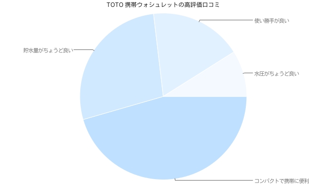 TOTO 携帯ウォシュレットの高評価口コミ