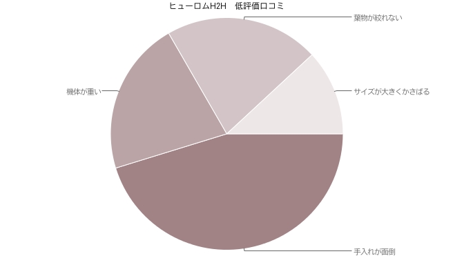 ヒューロムスロージューサーH2H　低評価口コミ