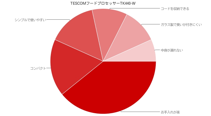 TESCOMフードプロセッサーTK440-W　高評価口コミ
