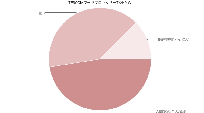 TESCOMフードプロセッサーTK440-W　低評価口コミ