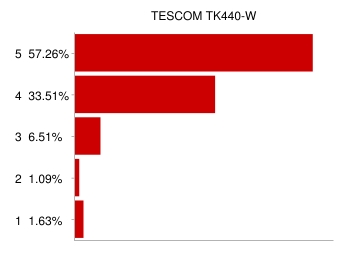ＴＥＳＣＯＭ フードプロセッサー口コミ評価