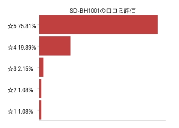 パナソニック ホームベーカリー SD-BH1001-R口コミ評価