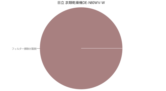 日立 衣類乾燥機DE-N60WV-W 