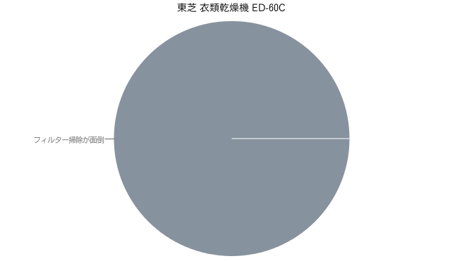 東芝 衣類乾燥機 ED-60C