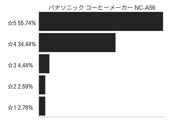 パナソニック コーヒーメーカー NC-A56口コミ評価
