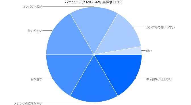 パナソニック ハンドミキサー MK-H4-W　高評価口コミ