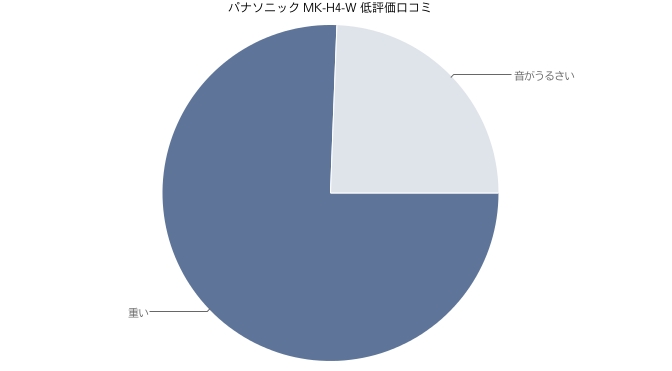パナソニック ハンドミキサー MK-H4-W　低評価口コミ