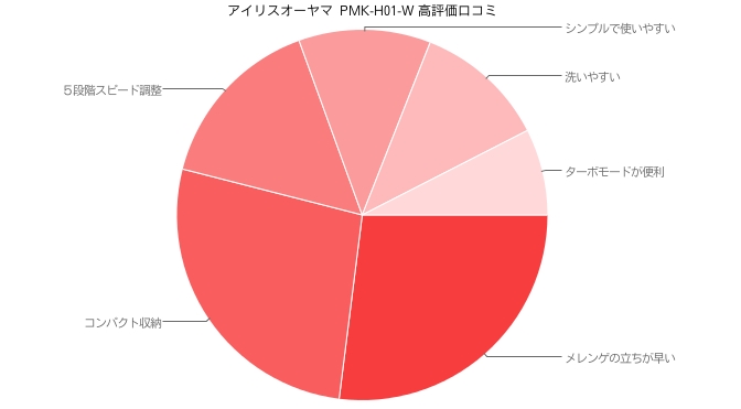 アイリスオーヤマ　ハンドミキサー  PMK-H01-W　高評価口コミ