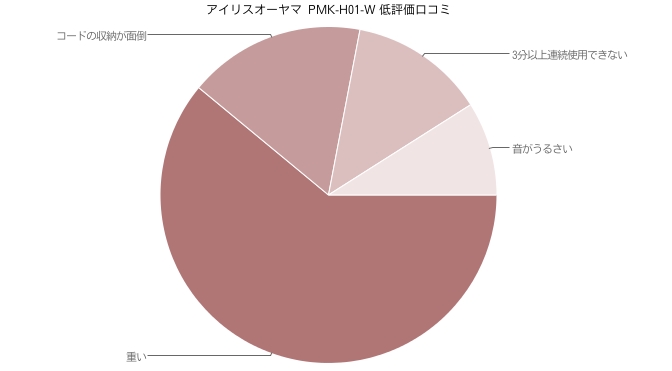 アイリスオーヤマ　ハンドミキサー  PMK-H01-W　低評価口コミ